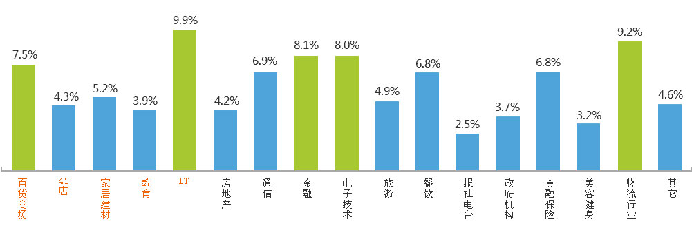 可以應用于教育、培訓、it、4s店、百貨商場、房地產等行業