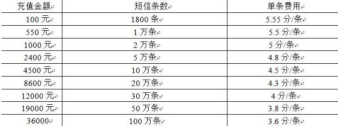 短信條數(shù)