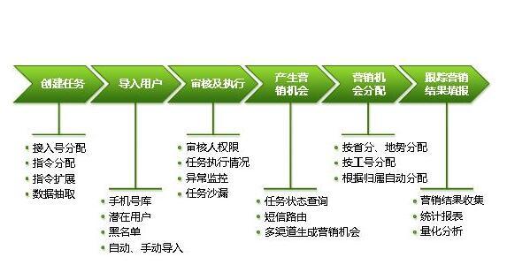 短信群發(fā)廣告效果，怎么提升會(huì)最快？|那個(gè)好|會(huì)被屏蔽嗎