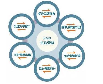 如何提高短信群發(fā)的轉化率？短信推廣做到這5步效果才是真的好！